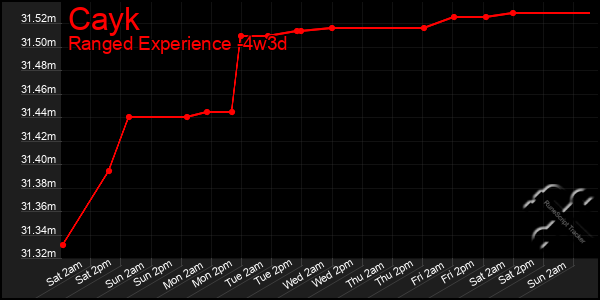 Last 31 Days Graph of Cayk