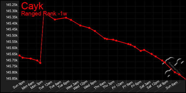 Last 7 Days Graph of Cayk