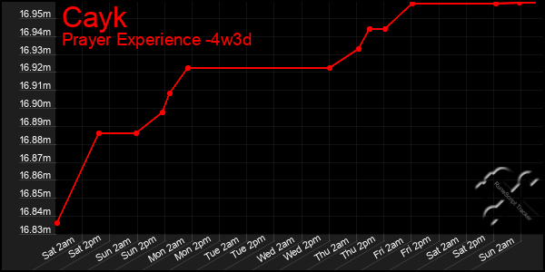 Last 31 Days Graph of Cayk