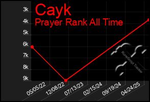 Total Graph of Cayk