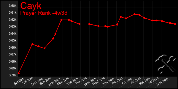 Last 31 Days Graph of Cayk