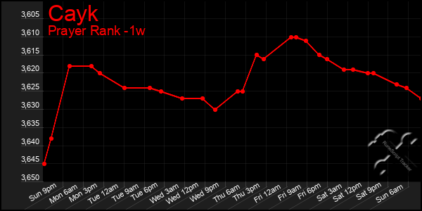 Last 7 Days Graph of Cayk