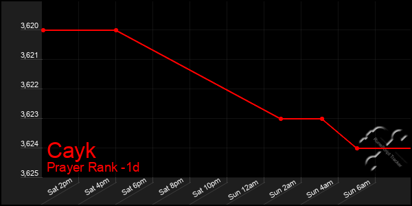Last 24 Hours Graph of Cayk