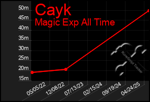 Total Graph of Cayk