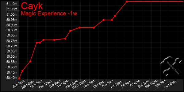 Last 7 Days Graph of Cayk