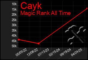 Total Graph of Cayk