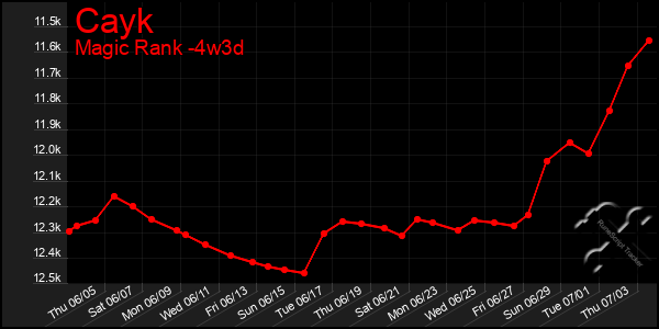 Last 31 Days Graph of Cayk