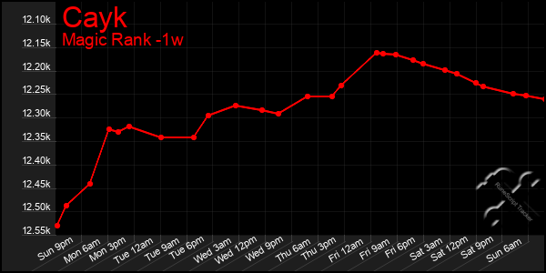 Last 7 Days Graph of Cayk