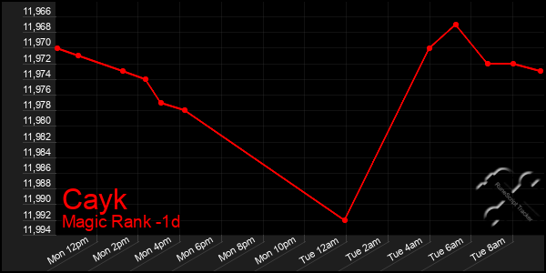 Last 24 Hours Graph of Cayk