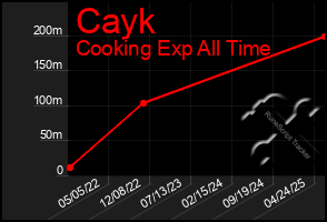 Total Graph of Cayk