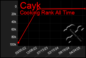 Total Graph of Cayk