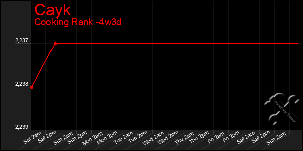 Last 31 Days Graph of Cayk