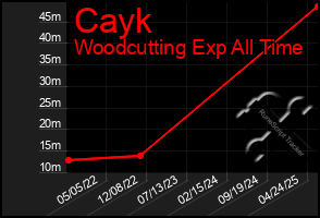 Total Graph of Cayk