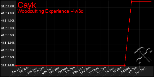 Last 31 Days Graph of Cayk