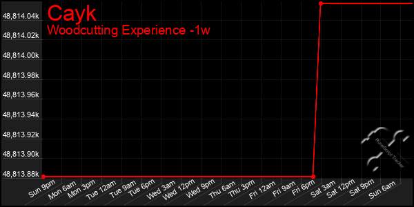 Last 7 Days Graph of Cayk