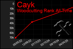 Total Graph of Cayk
