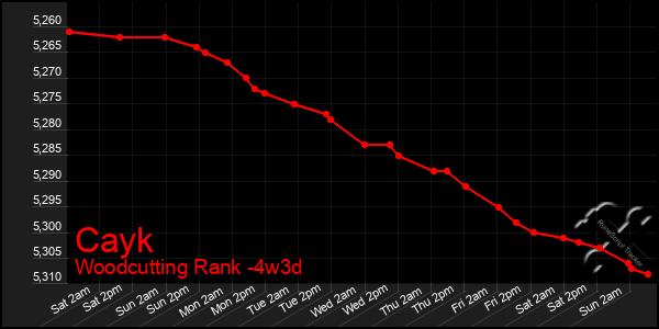 Last 31 Days Graph of Cayk