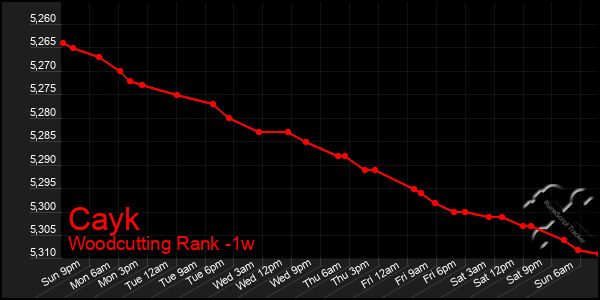 Last 7 Days Graph of Cayk