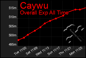 Total Graph of Caywu