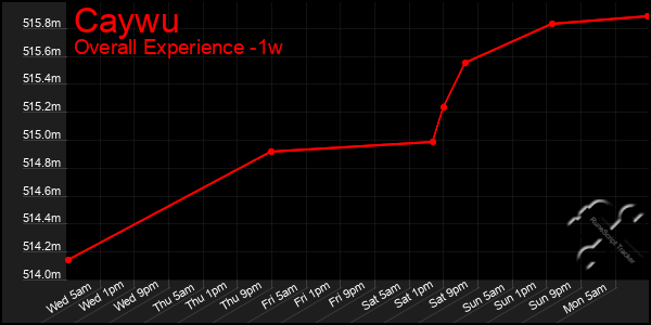 1 Week Graph of Caywu