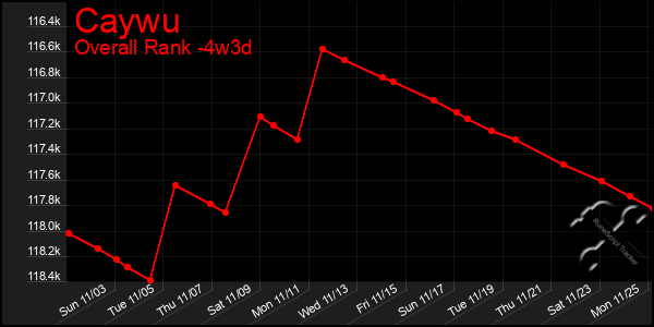 Last 31 Days Graph of Caywu