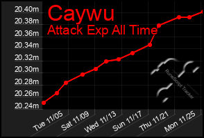 Total Graph of Caywu