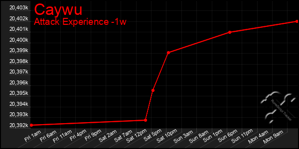 Last 7 Days Graph of Caywu