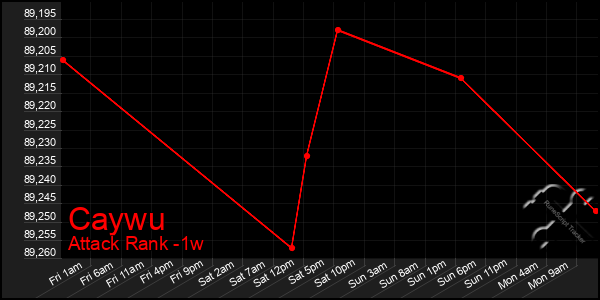 Last 7 Days Graph of Caywu