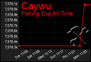 Total Graph of Caywu