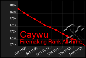 Total Graph of Caywu