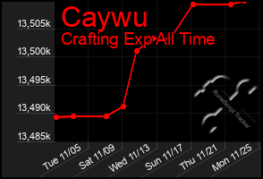 Total Graph of Caywu