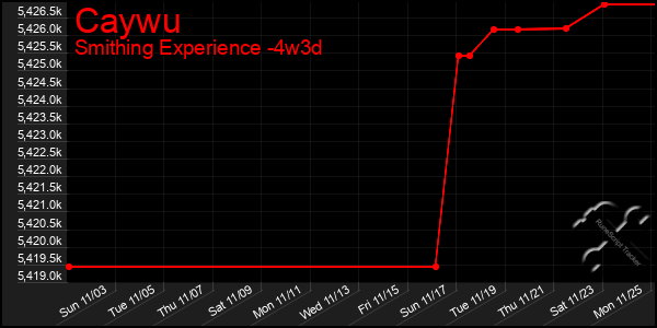 Last 31 Days Graph of Caywu