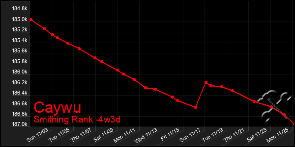 Last 31 Days Graph of Caywu