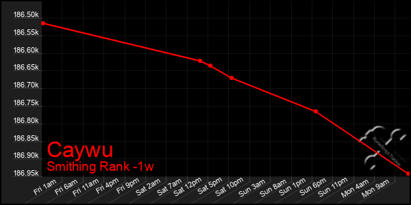 Last 7 Days Graph of Caywu