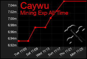 Total Graph of Caywu