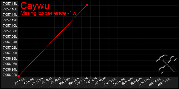 Last 7 Days Graph of Caywu