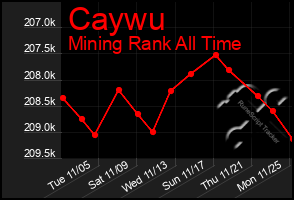 Total Graph of Caywu