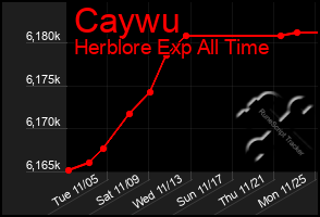 Total Graph of Caywu