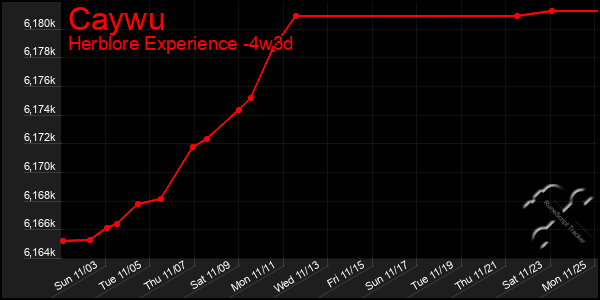 Last 31 Days Graph of Caywu