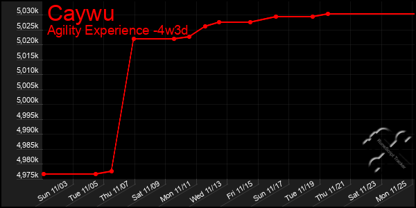 Last 31 Days Graph of Caywu