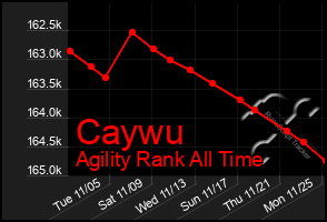 Total Graph of Caywu