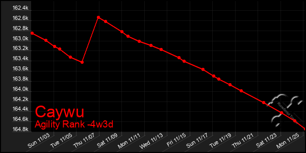 Last 31 Days Graph of Caywu