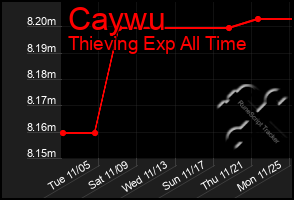 Total Graph of Caywu