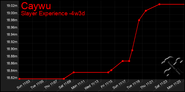 Last 31 Days Graph of Caywu