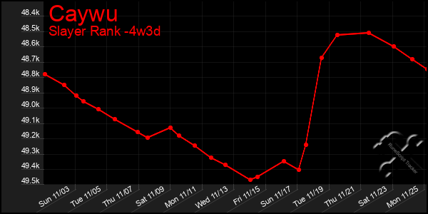 Last 31 Days Graph of Caywu