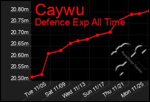 Total Graph of Caywu