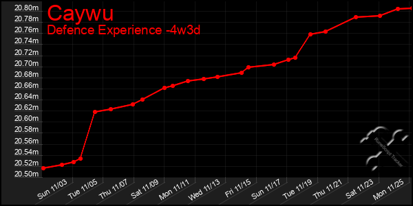 Last 31 Days Graph of Caywu