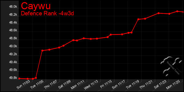 Last 31 Days Graph of Caywu