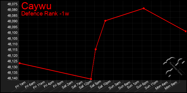 Last 7 Days Graph of Caywu