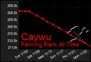 Total Graph of Caywu